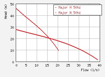 Uppopumppu, 400V GRINDEX MAJOR N