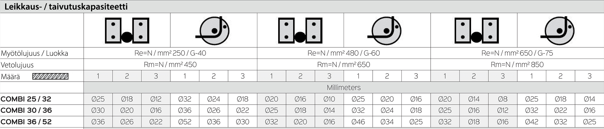 Raudantaivutin 32 mm, 400V SIMA COMBI30/36