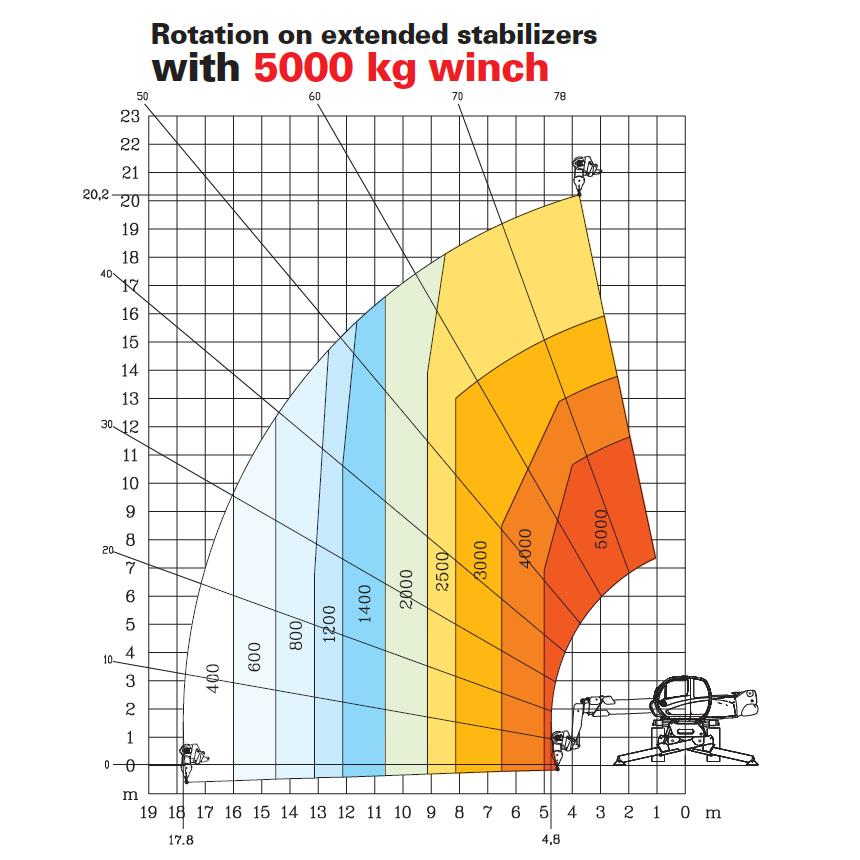 Teleskoptruck runtomsvängande, lyfthöjd < 21m