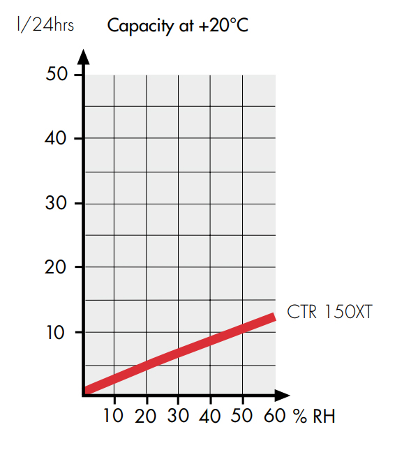 Adsorptiokuivain 150 m³/h CORROVENTA CTR150XT