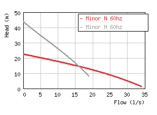 Uppopumppu, 400V GRINDEX MINOR N