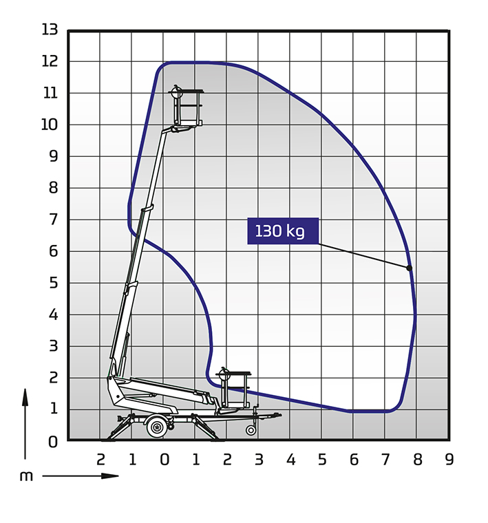 Akku- /sähkökäyttöinen hinattava teleskooppipuominostin DINO 120TB