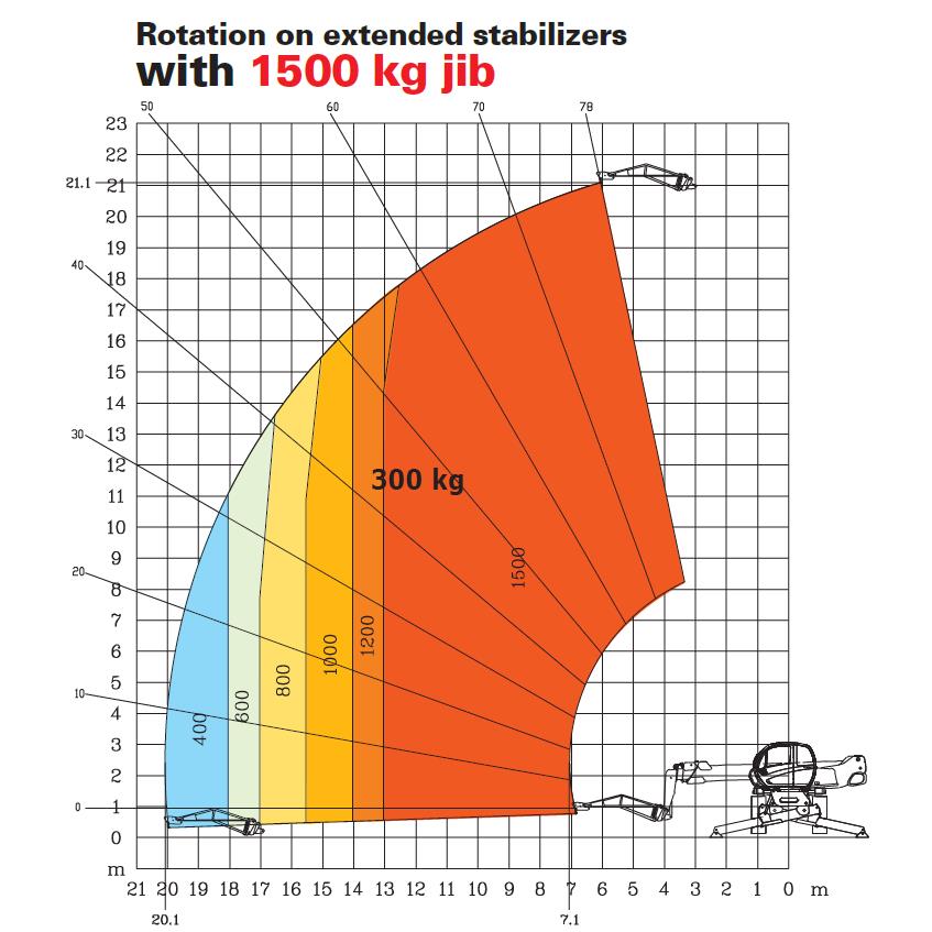 Teleskoptruck runtomsvängande, lyfthöjd < 21m