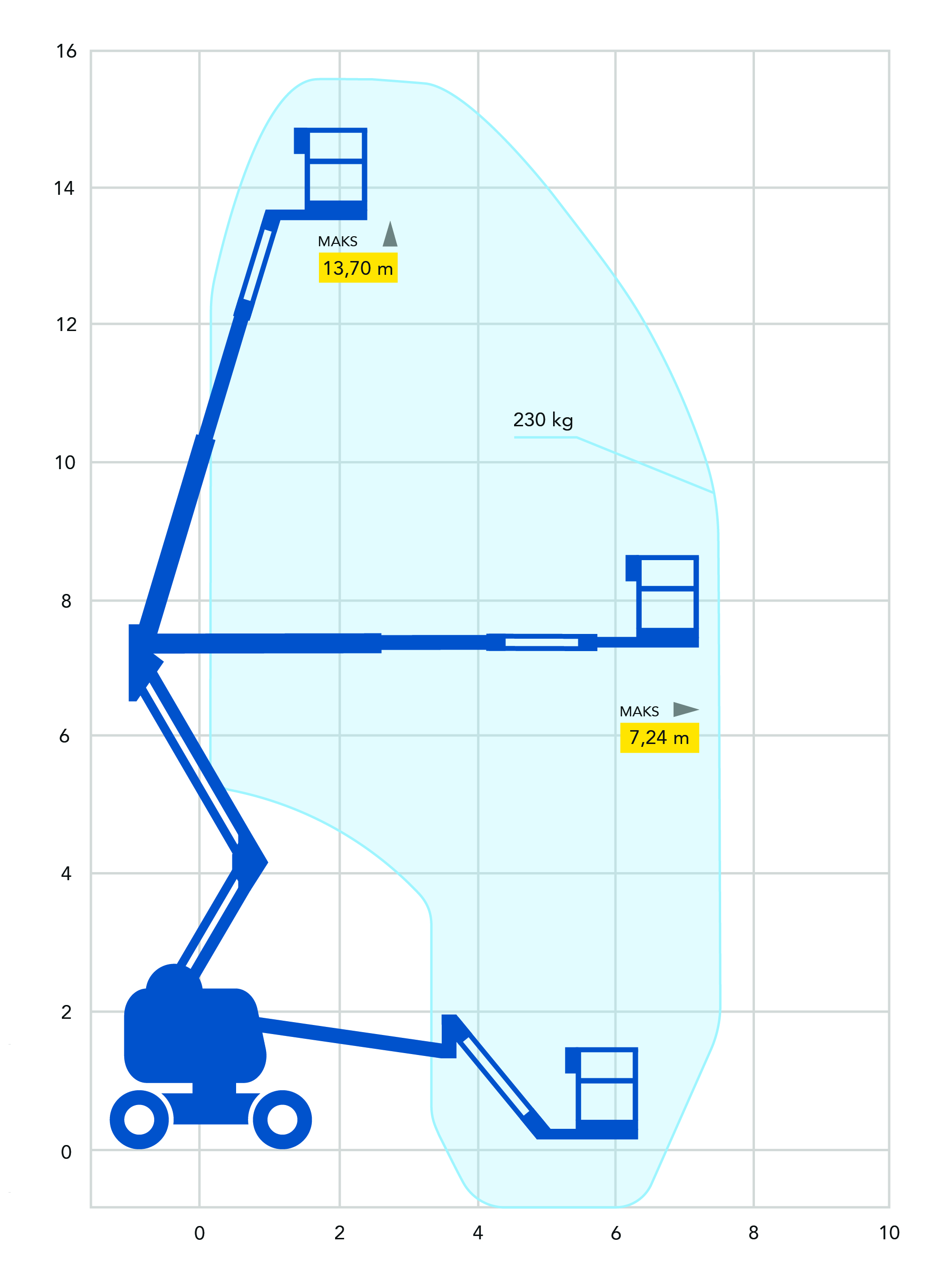 Akkukäyttöinen nivelpuominostin 13,7 m JLG E450AJ