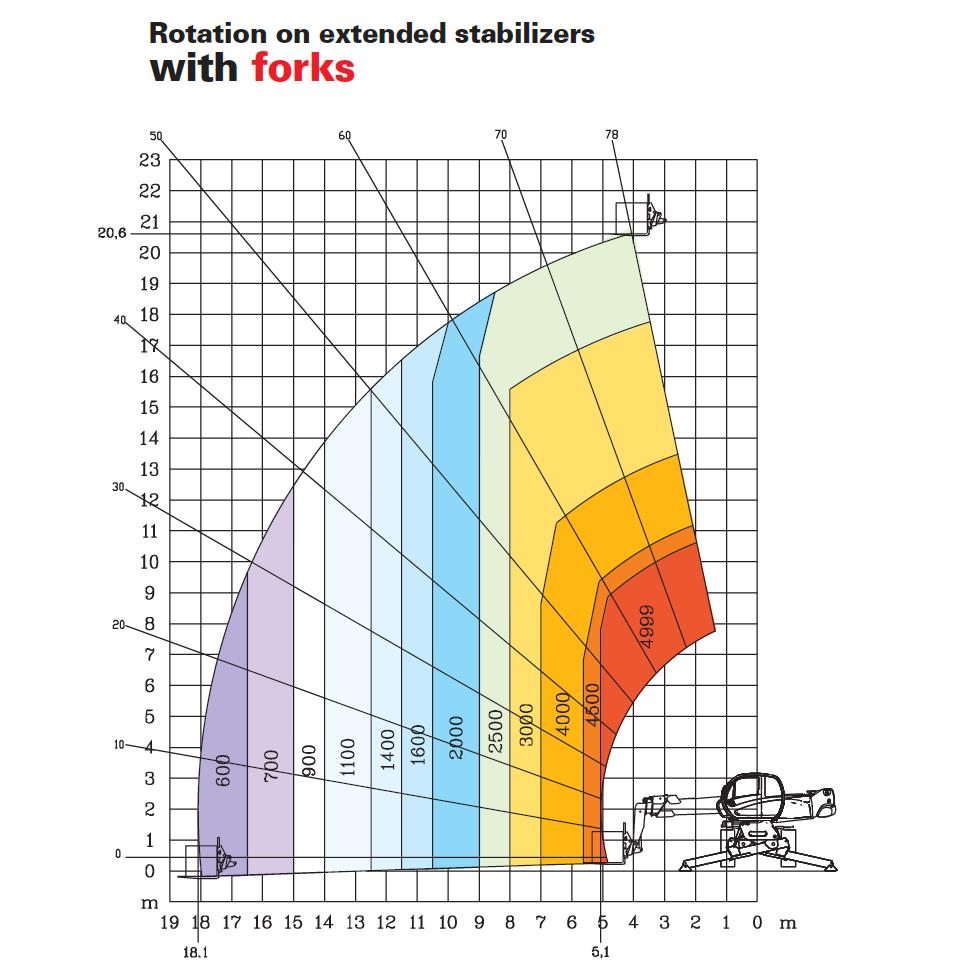 Teleskoptruck runtomsvängande, lyfthöjd < 21m