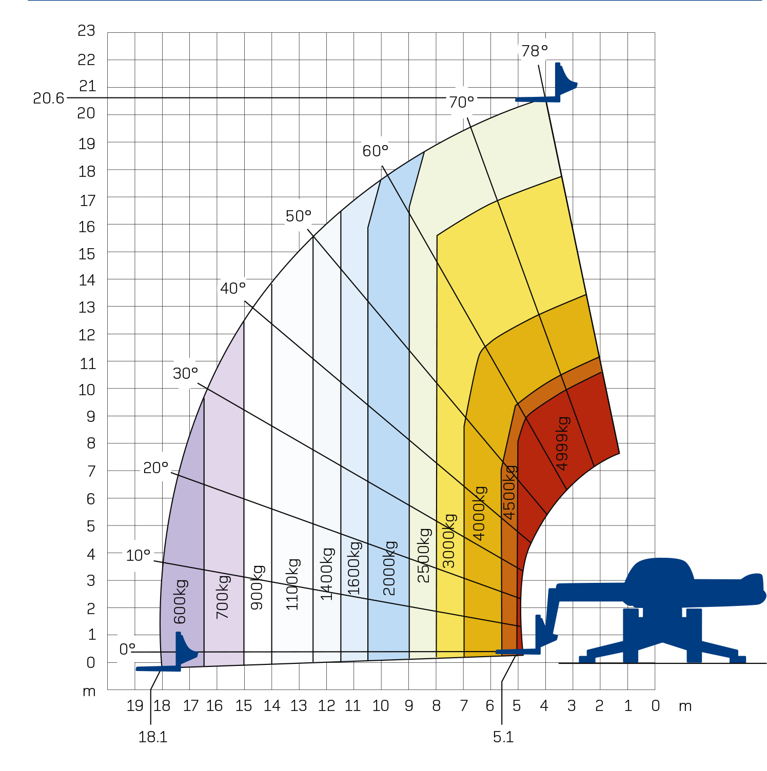 Teleskoptruck runtomsvängande, lyfthöjd < 21m