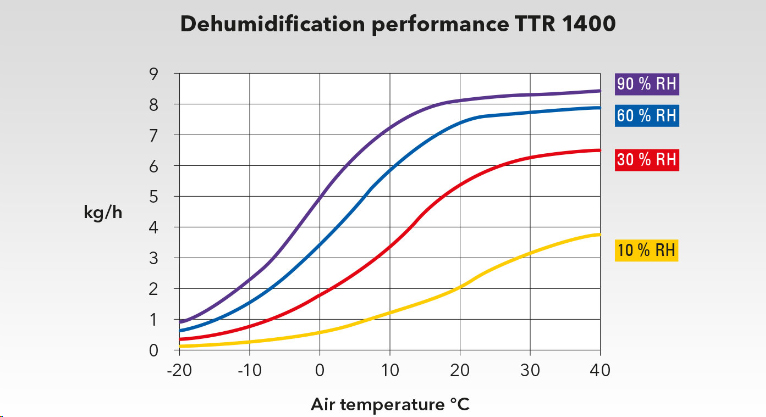 Desiccant Dehumidifier 1450 m³/h TROTEC TTR1400