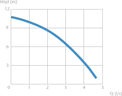 Centrifugal-/Länspump, eldriven, 0.42 kW, 2" anslutning