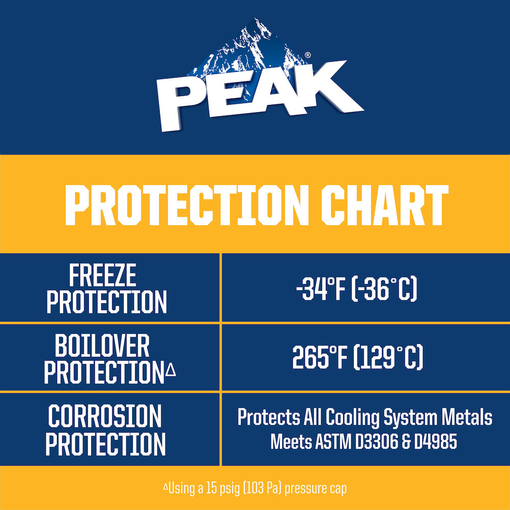 PEAK GLOBAL LIFETIME Concentrate Antifreeze + Coolant - Old World Industries