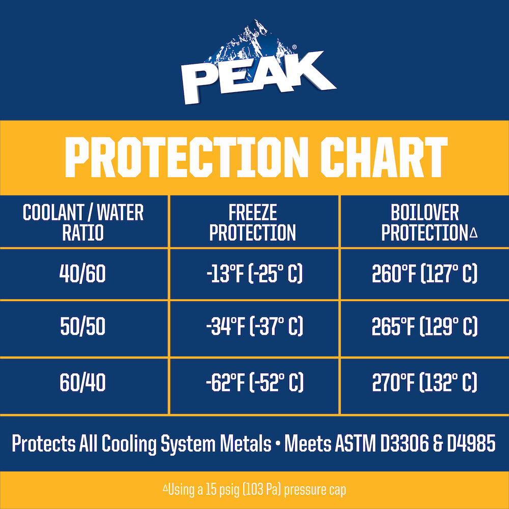 PEAK GLOBAL LIFETIME Concentrate Antifreeze + Coolant - Old World Industries