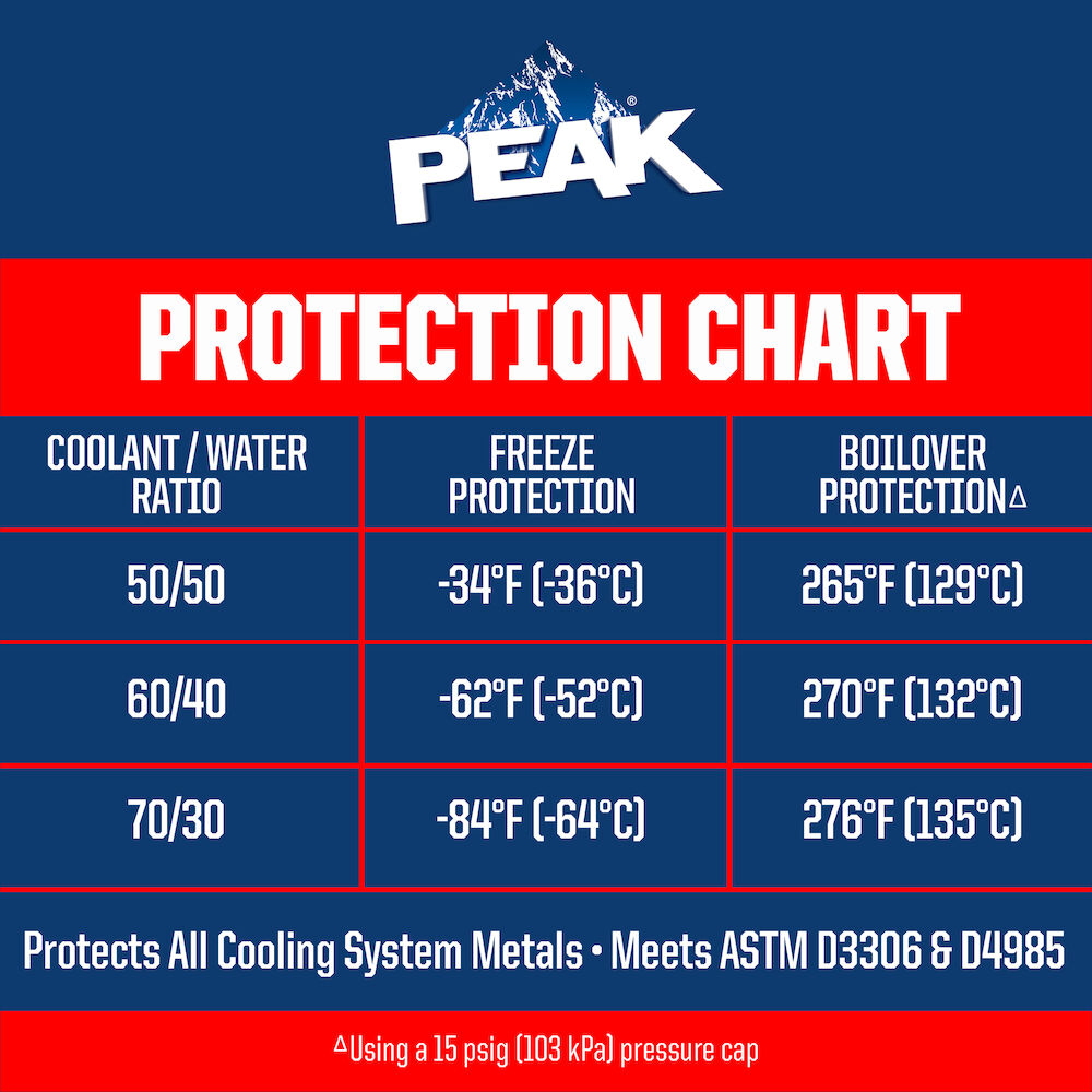 PEAK® Antifreeze + Coolant Concentrate for All Vehicles