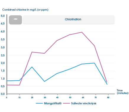 Vattenbehandling MagnaPool® mineraler