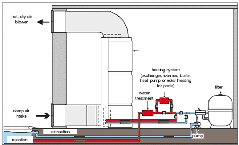 Dehumidification CAE Ducted