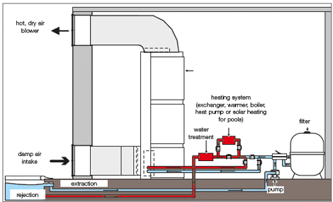 Dehumidification CAE ducted